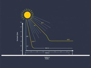 Impacto de la orientación en el consumo del aire acondicionado